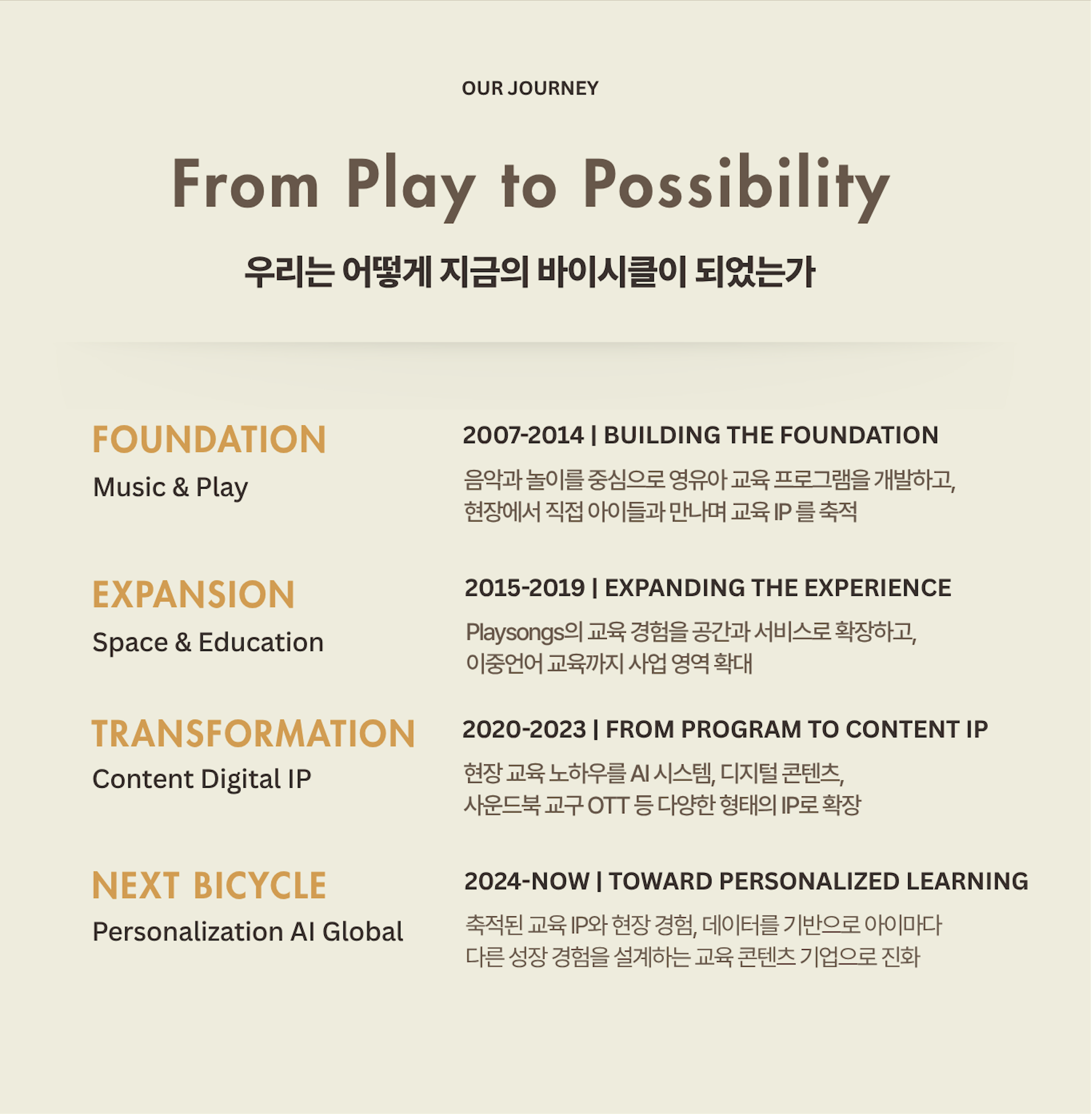 Our Journey — From Play to Possibility